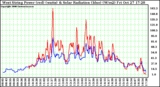 Solar PV/Inverter Performance West Array Power Output & Solar Radiation