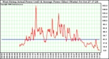 Solar PV/Inverter Performance West Array Actual & Average Power Output