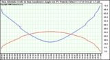 Solar PV/Inverter Performance Sun Altitude Angle & Sun Incidence Angle on PV Panels