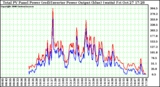 Solar PV/Inverter Performance PV Panel Power Output & Inverter Power Output