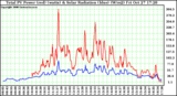 Solar PV/Inverter Performance Total PV Power Output & Solar Radiation