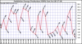 Solar PV/Inverter Performance Daily Solar Energy Production