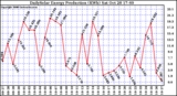 Solar PV/Inverter Performance Daily Solar Energy Production