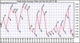 Solar PV/Inverter Performance Daily Solar Energy Production Value