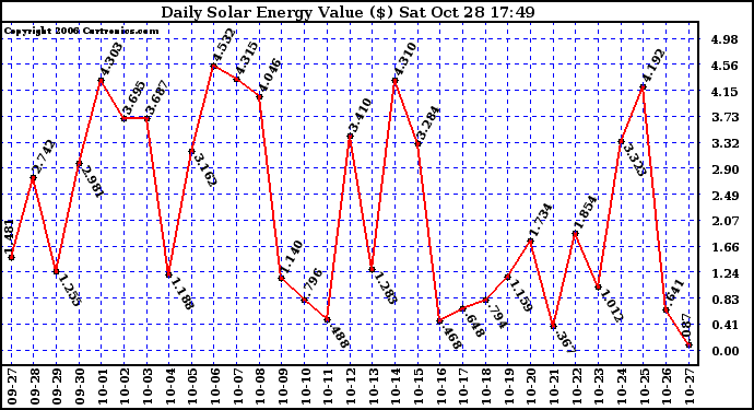 Solar PV/Inverter Performance Daily Solar Energy Production Value