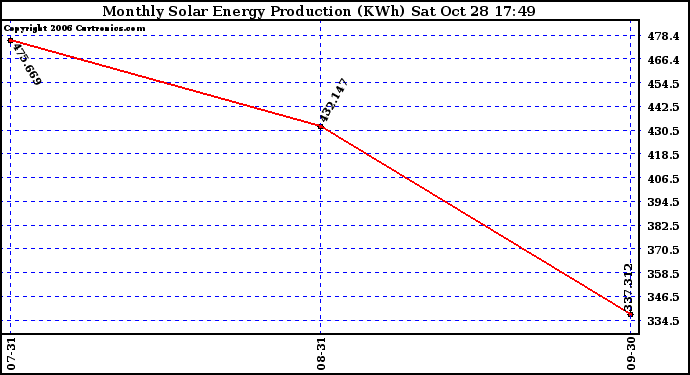 Solar PV/Inverter Performance Monthly Solar Energy Production