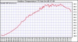 Solar PV/Inverter Performance Outdoor Temperature