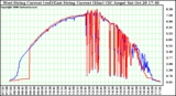 Solar PV/Inverter Performance Photovoltaic Panel Current Output