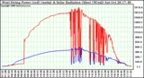 Solar PV/Inverter Performance West Array Power Output & Solar Radiation