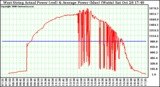 Solar PV/Inverter Performance West Array Actual & Average Power Output