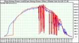 Solar PV/Inverter Performance Photovoltaic Panel Power Output