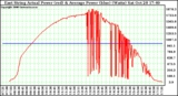 Solar PV/Inverter Performance East Array Actual & Average Power Output