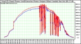 Solar PV/Inverter Performance PV Panel Power Output & Inverter Power Output