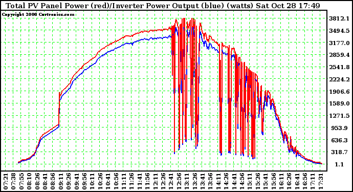 Solar PV/Inverter Performance PV Panel Power Output & Inverter Power Output