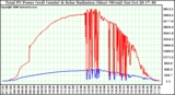 Solar PV/Inverter Performance Total PV Power Output & Solar Radiation