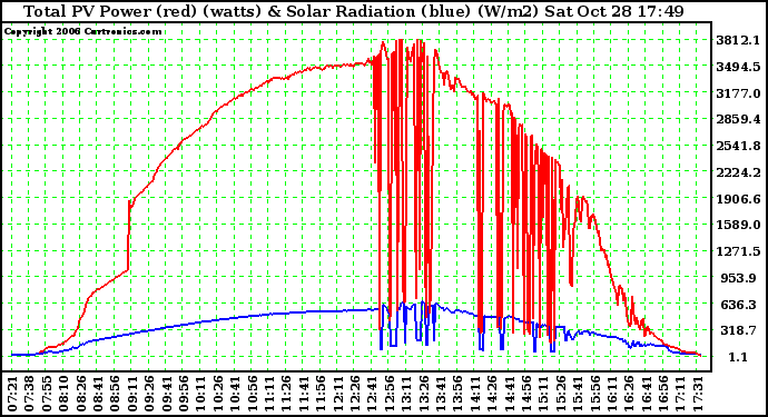 Solar PV/Inverter Performance Total PV Power Output & Solar Radiation