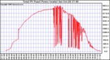 Solar PV/Inverter Performance Total PV Power Output