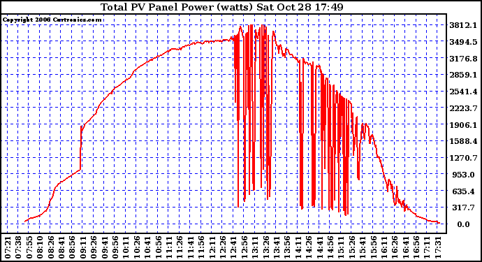 Solar PV/Inverter Performance Total PV Power Output