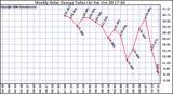 Solar PV/Inverter Performance Weekly Solar Energy Production Value