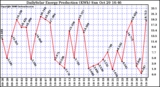 Solar PV/Inverter Performance Daily Solar Energy Production