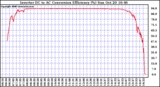 Solar PV/Inverter Performance Inverter DC to AC Conversion Efficiency
