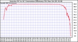 Solar PV/Inverter Performance Inverter DC to AC Conversion Efficiency