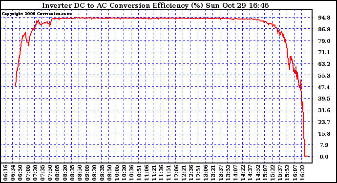 Solar PV/Inverter Performance Inverter DC to AC Conversion Efficiency