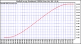 Solar PV/Inverter Performance Daily Energy Production