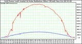 Solar PV/Inverter Performance Grid Power & Solar Radiation