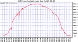 Solar PV/Inverter Performance Inverter Power Output