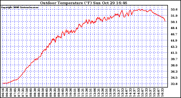 Solar PV/Inverter Performance Outdoor Temperature