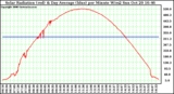 Solar PV/Inverter Performance Solar Radiation & Day Average per Minute