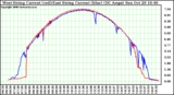 Solar PV/Inverter Performance Photovoltaic Panel Current Output