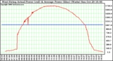 Solar PV/Inverter Performance West Array Actual & Average Power Output