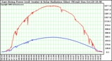 Solar PV/Inverter Performance East Array Power Output & Solar Radiation