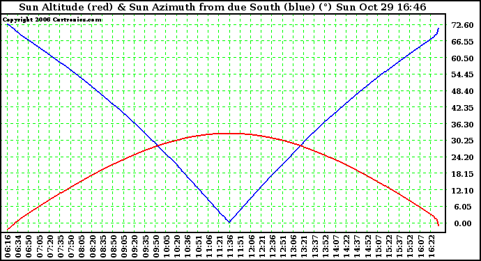 Solar PV/Inverter Performance Sun Altitude Angle & Azimuth Angle