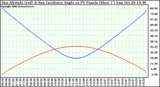 Solar PV/Inverter Performance Sun Altitude Angle & Sun Incidence Angle on PV Panels