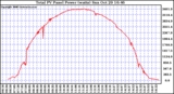 Solar PV/Inverter Performance Total PV Power Output