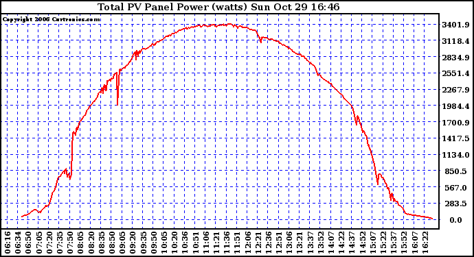 Solar PV/Inverter Performance Total PV Power Output