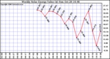 Solar PV/Inverter Performance Weekly Solar Energy Production Value