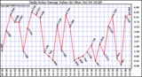 Solar PV/Inverter Performance Daily Solar Energy Production Value