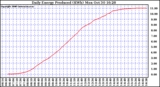 Solar PV/Inverter Performance Daily Energy Production