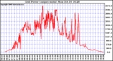 Solar PV/Inverter Performance Inverter Power Output