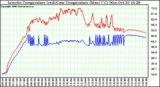 Solar PV/Inverter Performance Inverter Operating Temperature