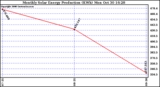 Solar PV/Inverter Performance Monthly Solar Energy Production