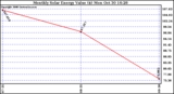 Solar PV/Inverter Performance Monthly Solar Energy Production Value