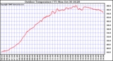 Solar PV/Inverter Performance Outdoor Temperature