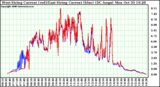 Solar PV/Inverter Performance Photovoltaic Panel Current Output