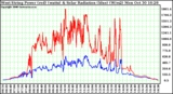 Solar PV/Inverter Performance West Array Power Output & Solar Radiation