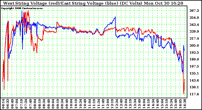 Solar PV/Inverter Performance Photovoltaic Panel Voltage Output